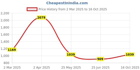 tatacliq.com Cantabil Black Regular Fit Shirt cantabil Price History Graph from 2 Mar 2025 to 16 Oct 2025