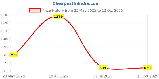 tatacliq.com Cantabil Black Regular Fit Shorts cantabil Price History Graph from 23 May 2025 to 13 Oct 2025