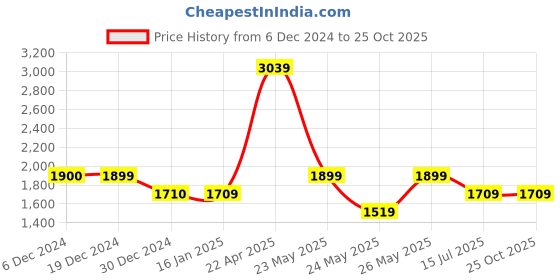 tatacliq.com Cantabil Black Regular fit Solid Jeans cantabil Price History Graph from 6 Dec 2024 to 22 Oct 2025