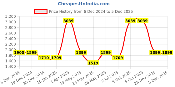 tatacliq.com Cantabil Black Regular fit Solid Jeans cantabil Price History Graph from 6 Dec 2024 to 5 Dec 2025