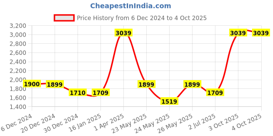 tatacliq.com Cantabil Black Regular fit Solid Jeans cantabil Price History Graph from 6 Dec 2024 to 3 Oct 2025