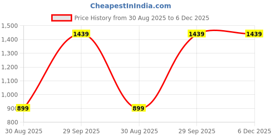 tatacliq.com Cantabil Black Regular fit Solid Leggings cantabil Price History Graph from 30 Aug 2025 to 5 Dec 2025