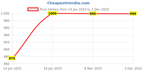 tatacliq.com Cantabil Black Regular Fit Sports Jacket cantabil Price History Graph from 14 Jan 2025 to 2 Dec 2025