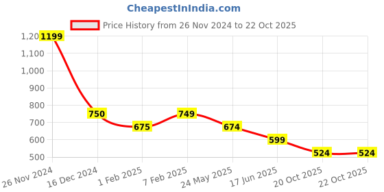 tatacliq.com Cantabil Black Regular Fit Sports Polo cantabil Price History Graph from 26 Nov 2024 to 22 Oct 2025