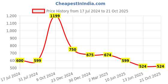 tatacliq.com Cantabil Black Regular Fit Sports Shorts cantabil Price History Graph from 17 Jul 2024 to 21 Oct 2025
