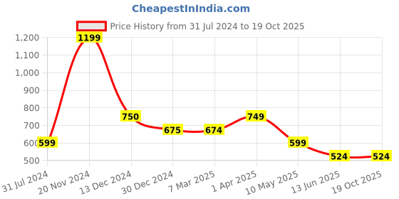tatacliq.com Cantabil Black Regular Fit Sports Shorts cantabil Price History Graph from 31 Jul 2024 to 19 Oct 2025