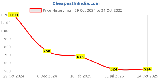 tatacliq.com Cantabil Black Regular Fit Sports Shorts cantabil Price History Graph from 29 Oct 2024 to 22 Oct 2025