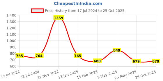 tatacliq.com Cantabil Black Regular Fit Sports Trackpants cantabil Price History Graph from 17 Jul 2024 to 22 Oct 2025