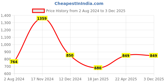 tatacliq.com Cantabil Black Regular Fit Sports Trackpants cantabil Price History Graph from 2 Aug 2024 to 3 Dec 2025