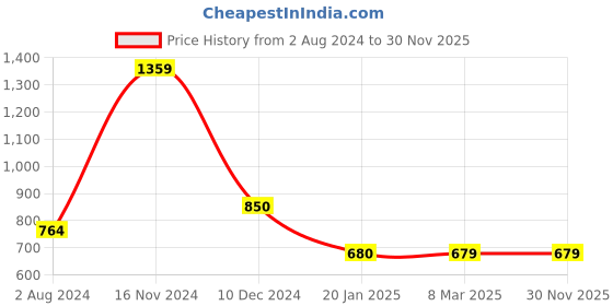 tatacliq.com Cantabil Black Regular Fit Sports Trackpants cantabil Price History Graph from 2 Aug 2024 to 30 Nov 2025