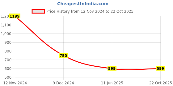 tatacliq.com Cantabil Black Regular Fit Sports Trackpants cantabil Price History Graph from 12 Nov 2024 to 21 Oct 2025