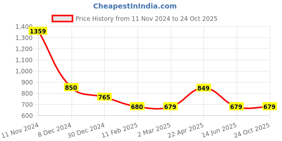 tatacliq.com Cantabil Black Regular Fit Sports Trackpants cantabil Price History Graph from 11 Nov 2024 to 24 Oct 2025