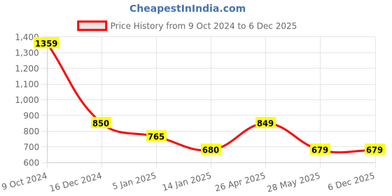 tatacliq.com Cantabil Black Regular Fit Sports Trackpants cantabil Price History Graph from 9 Oct 2024 to 6 Dec 2025