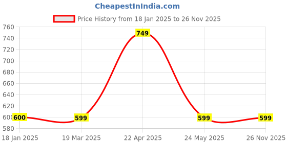 tatacliq.com Cantabil Black Regular Fit Sports Trackpants cantabil Price History Graph from 18 Jan 2025 to 25 Nov 2025