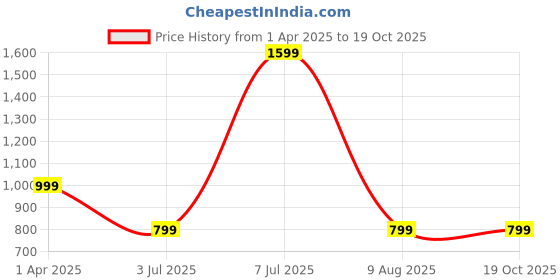 tatacliq.com Cantabil Black Regular Fit Sports Trackpants cantabil Price History Graph from 1 Apr 2025 to 19 Oct 2025