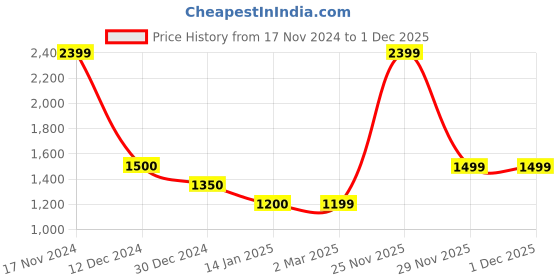 tatacliq.com Cantabil Black Regular Fit Sweater cantabil Price History Graph from 17 Nov 2024 to 29 Nov 2025
