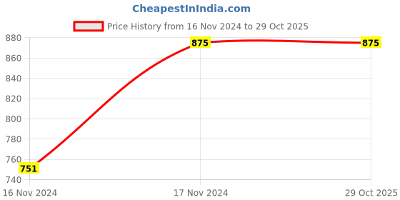 tatacliq.com Cantabil Black Regular Fit Sweatshirt cantabil Price History Graph from 16 Nov 2024 to 29 Oct 2025