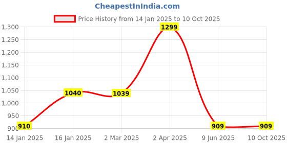tatacliq.com Cantabil Black Regular Fit Sweatshirt cantabil Price History Graph from 14 Jan 2025 to 9 Oct 2025
