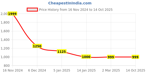 tatacliq.com Cantabil Black Regular Fit Sweatshirt cantabil Price History Graph from 16 Nov 2024 to 14 Oct 2025