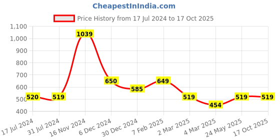 tatacliq.com Cantabil Black Regular Fit T-Shirt cantabil Price History Graph from 17 Jul 2024 to 15 Oct 2025