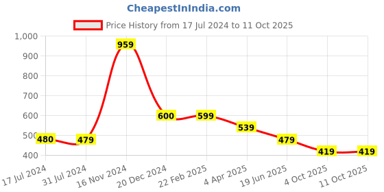 tatacliq.com Cantabil Black Regular Fit T-Shirt cantabil Price History Graph from 17 Jul 2024 to 11 Oct 2025
