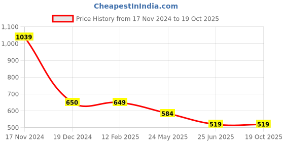 tatacliq.com Cantabil Black Regular Fit T-Shirt cantabil Price History Graph from 17 Nov 2024 to 18 Oct 2025