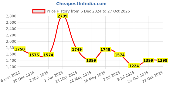 tatacliq.com Cantabil Black Regular Fit Texture Trousers cantabil Price History Graph from 6 Dec 2024 to 27 Oct 2025