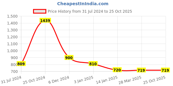 tatacliq.com Cantabil Black Regular Fit Trackpants cantabil Price History Graph from 31 Jul 2024 to 25 Oct 2025
