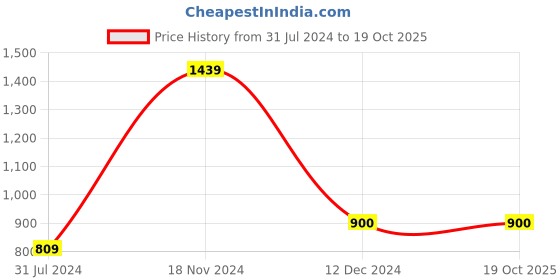 tatacliq.com Cantabil Black Regular Fit Trackpants cantabil Price History Graph from 31 Jul 2024 to 19 Oct 2025