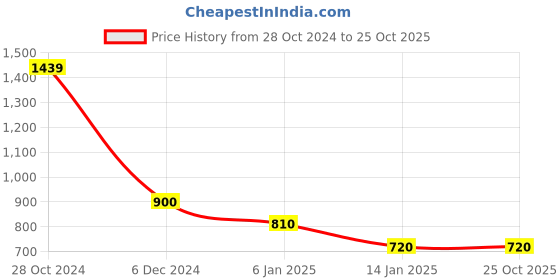 tatacliq.com Cantabil Black Regular Fit Trackpants cantabil Price History Graph from 28 Oct 2024 to 25 Oct 2025