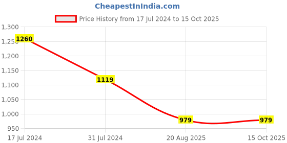 tatacliq.com Cantabil Black Regular Fit Trousers cantabil Price History Graph from 17 Jul 2024 to 14 Oct 2025
