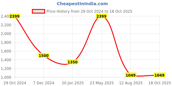 tatacliq.com Cantabil Black Regular Fit Trousers cantabil Price History Graph from 29 Oct 2024 to 18 Oct 2025