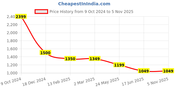 tatacliq.com Cantabil Black Regular Fit Trousers cantabil Price History Graph from 9 Oct 2024 to 3 Nov 2025