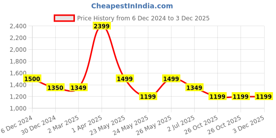 tatacliq.com Cantabil Black Regular Fit Trousers cantabil Price History Graph from 6 Dec 2024 to 2 Dec 2025