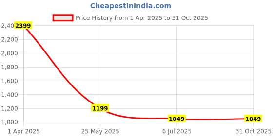 tatacliq.com Cantabil Black Regular Fit Trousers cantabil Price History Graph from 1 Apr 2025 to 31 Oct 2025