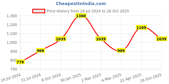 tatacliq.com Cantabil Black Satin Regular Fit Shirt cantabil Price History Graph from 24 Jul 2024 to 26 Oct 2025