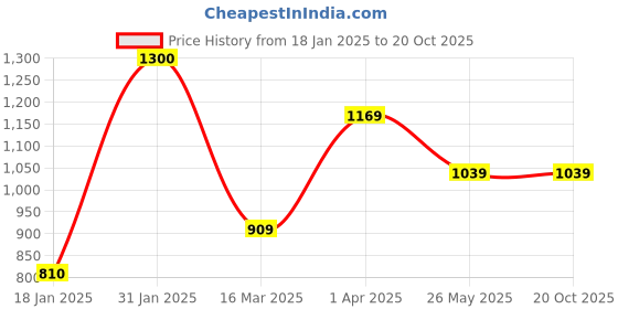 tatacliq.com Cantabil Black Satin Regular Fit Shirt cantabil Price History Graph from 18 Jan 2025 to 19 Oct 2025