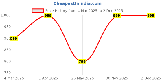tatacliq.com Cantabil Black Self Full Sleeves Sweaters cantabil Price History Graph from 4 Mar 2025 to 1 Dec 2025