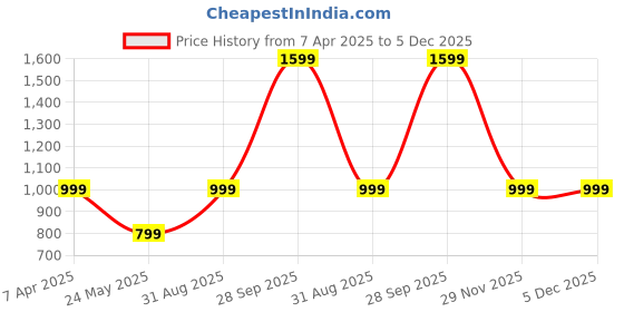 tatacliq.com Cantabil Black Self Full Sleeves Sweaters cantabil Price History Graph from 7 Apr 2025 to 4 Dec 2025