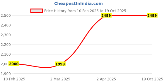 tatacliq.com Cantabil Black Solid Full Sleeves Casual Jacket cantabil Price History Graph from 10 Feb 2025 to 18 Oct 2025