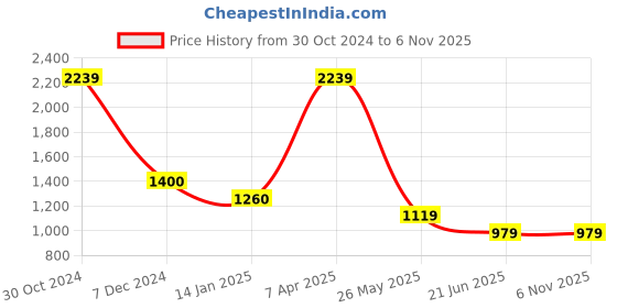 tatacliq.com Cantabil Black Straight Fit Jeans cantabil Price History Graph from 30 Oct 2024 to 6 Nov 2025