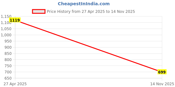 tatacliq.com Cantabil Black Swetashirt cantabil Price History Graph from 27 Apr 2025 to 14 Nov 2025