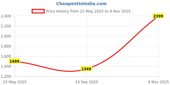 tatacliq.com Cantabil Blue Boys Cotton Regular Fit Track Pants cantabil Price History Graph from 23 May 2025 to 4 Nov 2025