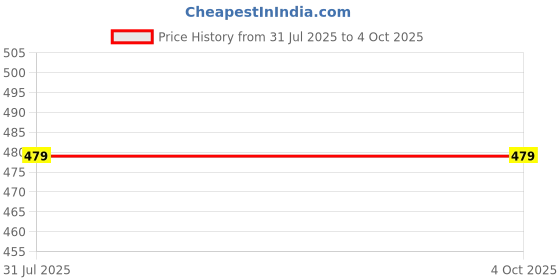 tatacliq.com Cantabil Blue Boys Regular Fit Printed Shorts cantabil Price History Graph from 31 Jul 2025 to 4 Oct 2025