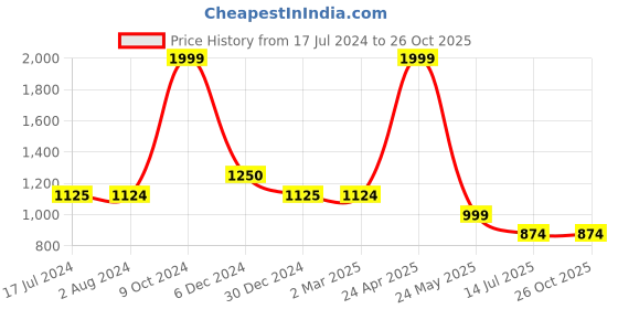 tatacliq.com Cantabil Blue Cotton Regular Fit Checks Shirt cantabil Price History Graph from 17 Jul 2024 to 26 Oct 2025