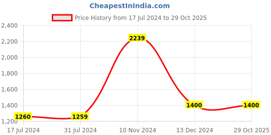 tatacliq.com Cantabil Blue Cotton Regular Fit Checks Shirt cantabil Price History Graph from 17 Jul 2024 to 29 Oct 2025