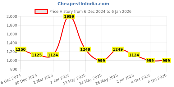 tatacliq.com Cantabil Blue Cotton Regular Fit Checks Shirt cantabil Price History Graph from 6 Dec 2024 to 4 Jan 2026