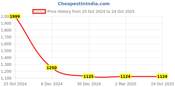 tatacliq.com Cantabil Blue Cotton Regular fit Checks Shirts cantabil Price History Graph from 25 Oct 2024 to 23 Oct 2025