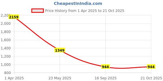 tatacliq.com Cantabil Blue Cotton Regular fit Checks Shirts cantabil Price History Graph from 1 Apr 2025 to 21 Oct 2025