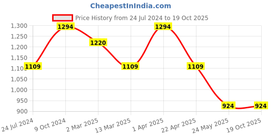 tatacliq.com Cantabil Blue Cotton Regular Fit Distressed Distressed Jeans cantabil Price History Graph from 24 Jul 2024 to 17 Oct 2025